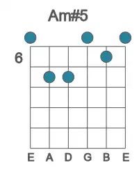 Guitar voicing #0 of the A m#5 chord